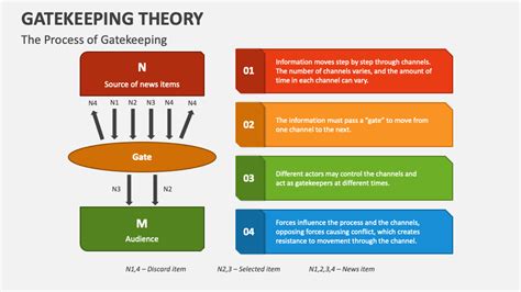 Gatekeeping Theory PowerPoint Presentation Slides - PPT Template