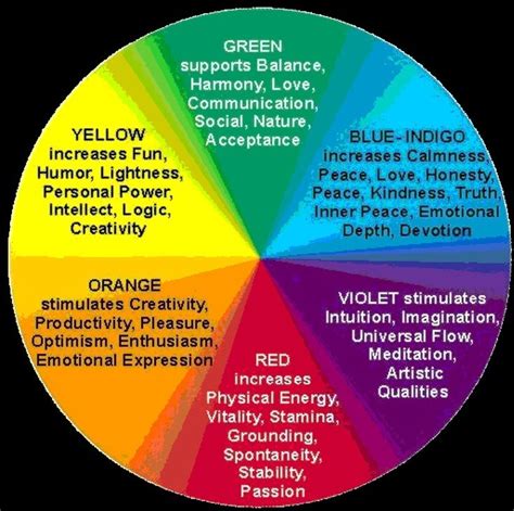 simple qualities of each major color | Aura colors meaning, Color ...