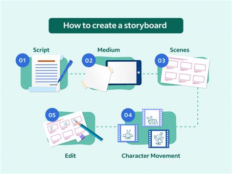 What Is Storyboarding? Steps, Tips and Related Careers | Indeed.com