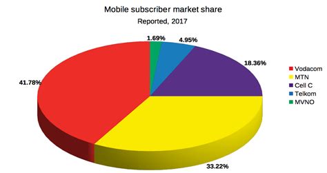 SA mobile share in 2018: Vodacom vs MTN vs Cell C vs Telkom – BusinessTech