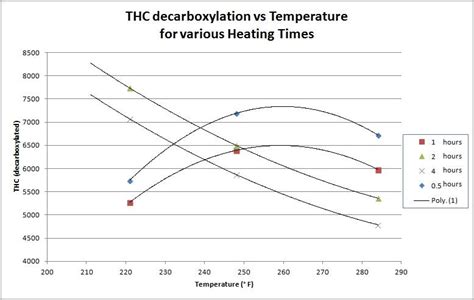 Decarboxylation : How much heat and time ? - Page 7 - Cooking With ...