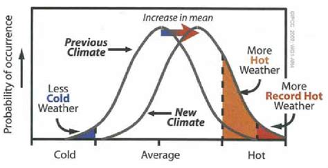 Figure A.7. Schematic showing the effect on extreme temperatures when... | Download Scientific ...