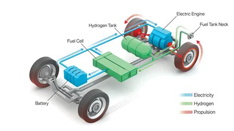 Hydrogen Powered Vehicles How They Work