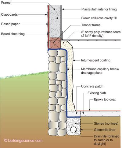 How To Insulate A Stone Foundation Basement - Openbasement