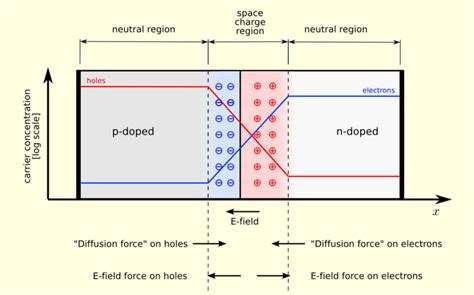 Pn Junction : Basic theory - Analyse A Meter