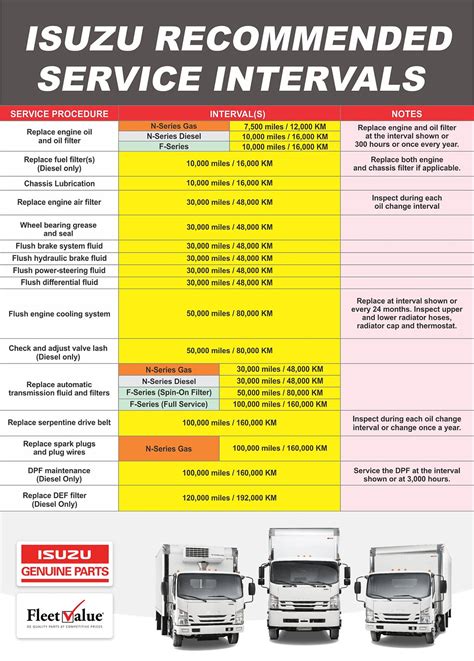 Do You know Isuzu Trucks recommended service intervals?