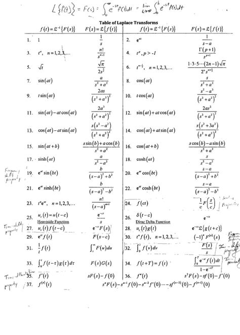 Laplace transform table - pikolskill