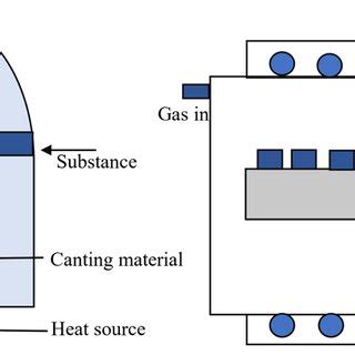 Physical and chemical vapor deposition . | Download Scientific Diagram