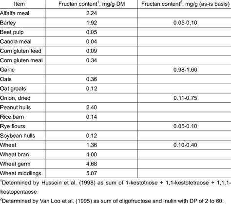 Oligofructose and inulin content of selected feeds and food ingredients ...