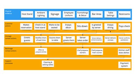 Service blueprint - gpjord