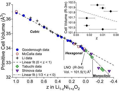 Evolution of the primitive unit cell volume as a function of z in... | Download Scientific Diagram