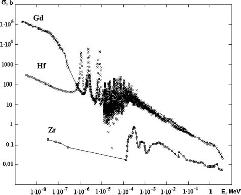 Cross-sections of the neutron capture reactions for elements as a ...