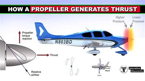 How A Propeller Generates Thrust