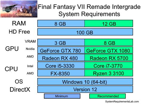 FINAL FANTASY VII REMAKE INTERGRADE system requirements | Can I Run ...