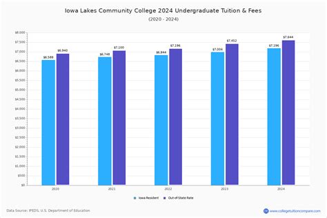 Iowa Lakes CC - Tuition & Fees, Net Price