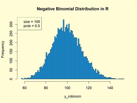 Negative Binomial Distribution in R | dnbinom, pnbinom, qnbinom, rnbinom