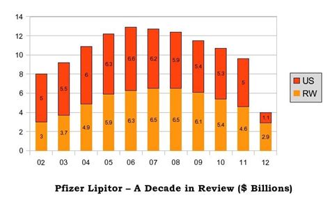 Pfizer: Lipitor Vanishing Revenue (NYSE:PFE) | Seeking Alpha