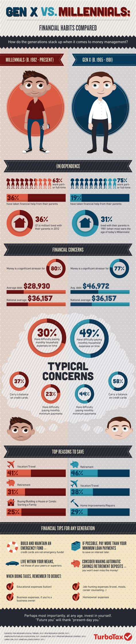 Gen X vs. Millennials: Financial Habits Compared [Infographic] - Intuit TurboTax Blog