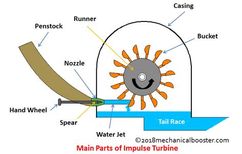 [DIAGRAM] Pv Diagram For Impulse Turbine - MYDIAGRAM.ONLINE