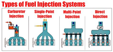 Fuel Injection System Diagram | Car Anatomy in Diagram