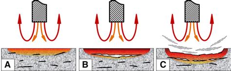 The thermal spallation process. a Heat applied to the rock superimposes... | Download Scientific ...