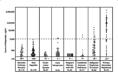 Serum alpha-fetoprotein (AFP) levels (ng/mL) were measured by ...