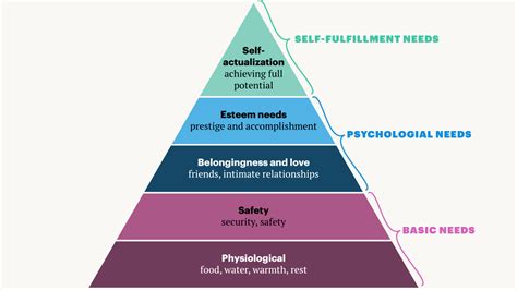 Maslow didn't make the pyramid that changed management history — Quartz ...