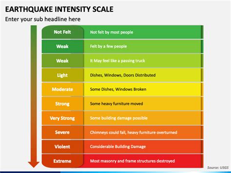 Earthquake Intensity Scale PowerPoint and Google Slides Template - PPT Slides