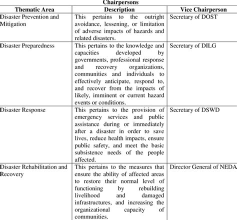 The Four (4) DRRM Thematic Areas, Descriptions, and the Mandated Vice | Download Scientific Diagram