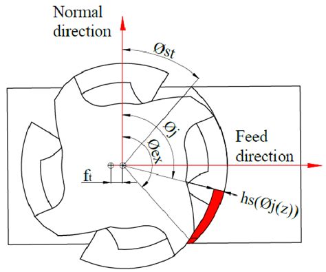 The static chip thickness in flat-milling process. | Download ...