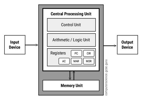 Are Registers Sored In Ram Or Teh Processor - Stafford Cood1937