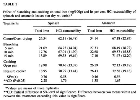 Why would boiling spinach decrease the iron content? - Seasoned Advice