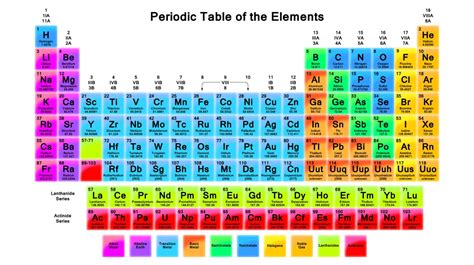 Tips to memorize the Periodic Table of Elements on your fingertips!