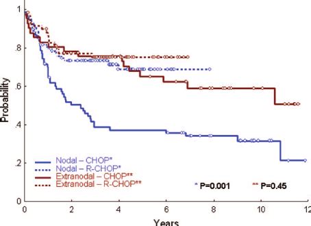 Overall survival of patients with diffuse large B-cell lymphoma... | Download Scientific Diagram