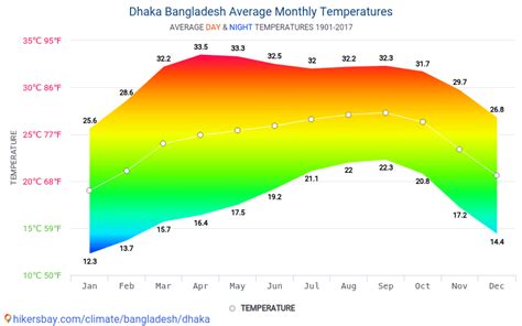 Data tables and charts monthly and yearly climate conditions in Dhaka ...