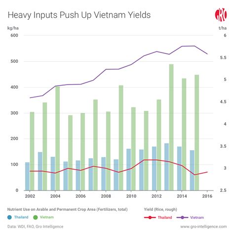 Vietnam’s Rice Caught Between Two Models of Development | Gro Intelligence