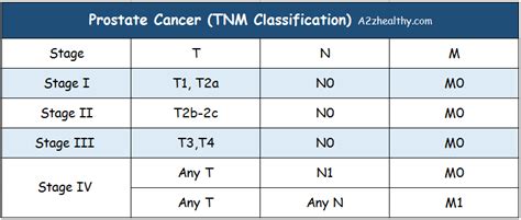 Prostate Cancer Treatment- Causes, Symptoms, Screening, Diagnosis, Stages