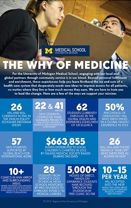 University of Michigan Medical School: Admissions Projects by Brian ...