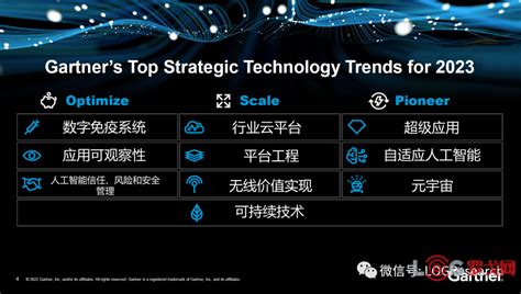 【罗戈网】Gartner 最新10大战略性技术趋势及其对供应链的影响