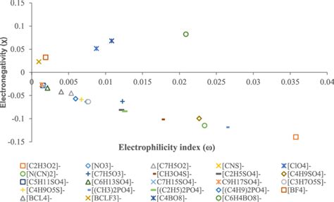 Electronegativity vs electrophilicity index of cations. | Download Scientific Diagram