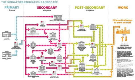 Singapore Education System and Landscape | pathway to University