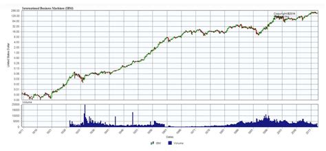 Tesla Stock Looks a Lot Like 1956 IBM Stock — Why It Matters