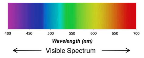 Understanding Wavelengths in Fiber Optics - Fiber Optic Equipments