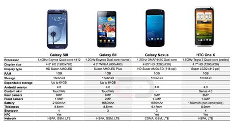 How Does The Galaxy SIII Compare To The Galaxy SII, Galaxy Nexus, and ...