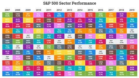 S&P 500 Sector Performance 2007 thru 2019 by Novel Investor - Deep ...