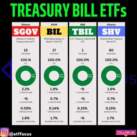 There Is An Alternative: If The Treasury Will Pay You 4-5% On T-Bills, You Should Take It! - ETF ...