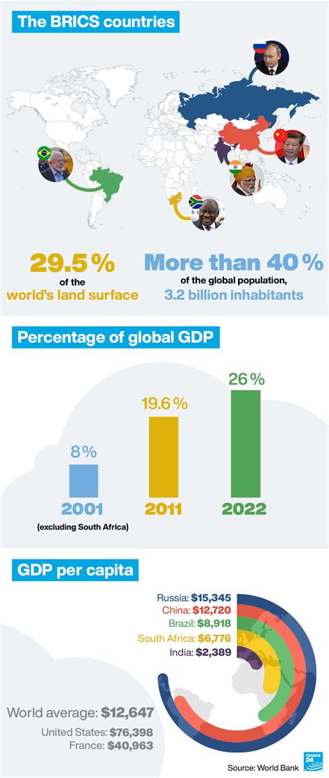 Size, population, GDP: The BRICS nations in numbers