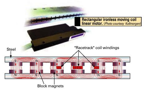 Linear Motors Demystified