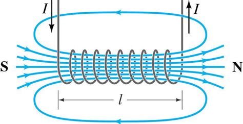 Forces acting on bar magnet inside a charged solenoid