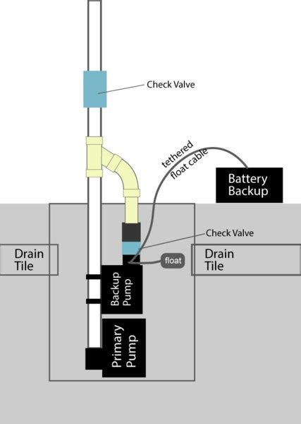 Backup sump pump installation concerns | DIY Home Improvement Forum